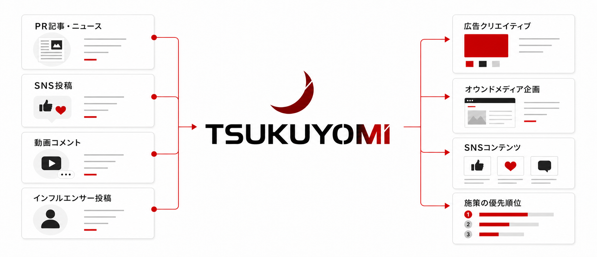 PR記事・ニュース、SNS投稿、動画コメント、インフルエンサー投稿の反応をTSUKUYOMIで読み、広告クリエイティブ、オウンドメディア企画、SNSコンテンツ、施策の優先順位へつなげる流れ